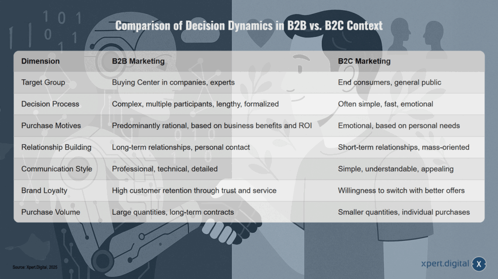 Vergleich der Entscheidungsdynamiken im B2B- vs. B2C-Kontext