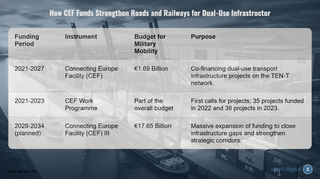 Wie CEF-Mittel Straßen und Schienen für Dual‑Use-Infrastruktur stärken