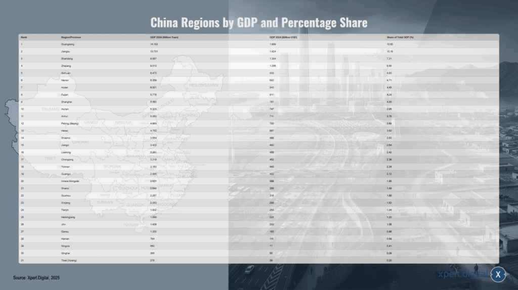 Liste der Regionen Chinas (Top Ten / Gesamtliste 31) nach BIP und prozentualen Anteil