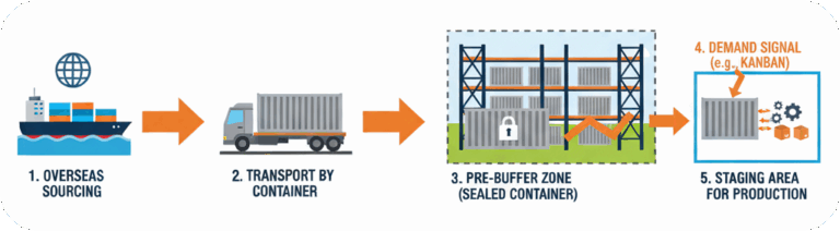 Pre-Buffer Storage (Nearshoring) When global crises ⚠️ meet fragile ...