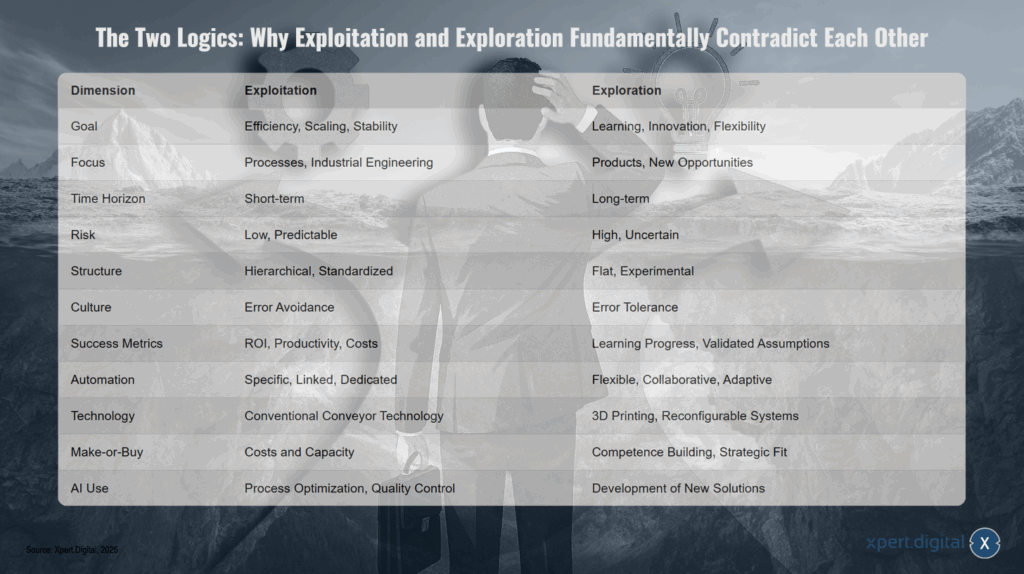 Две логики: почему эксплуатация и разведка принципиально противоречат друг другу