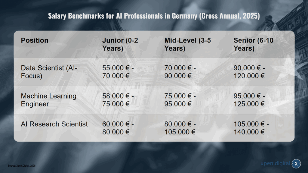 Gehaltsbenchmarks für KI-Fachkräfte in Deutschland (Jahresbrutto, 2025)