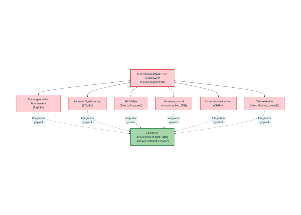 Die sechs Akteure, die aktuell die Innovationsaufgaben der Bundeswehr tragen und im geplanten Innovationszentrum in Erding zu einem Wirkverbund zusammengeführt werden sollen