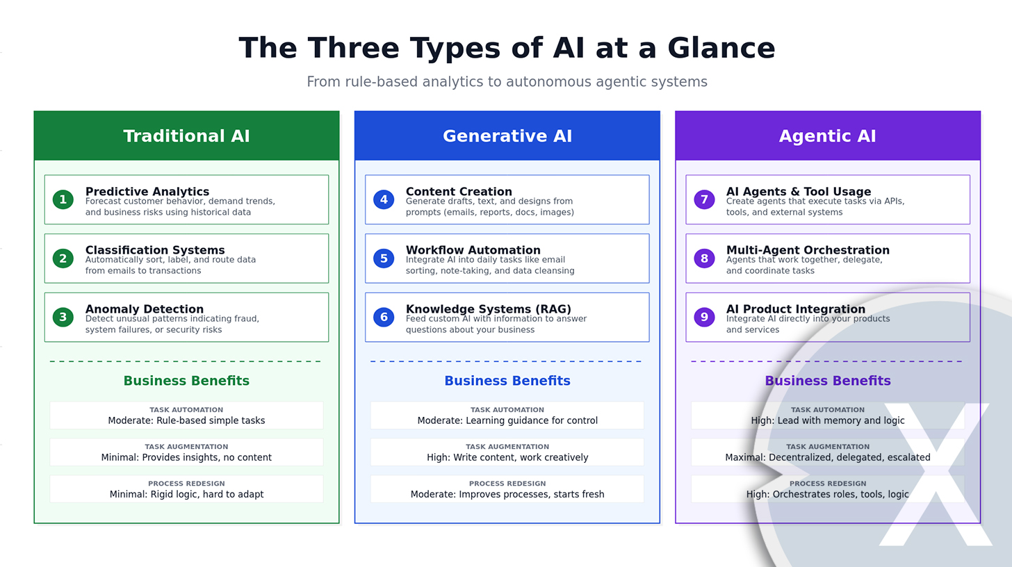 AI開発の3つの段階とビジネスへの可能性 - 特に中小企業が恩恵を受ける理由