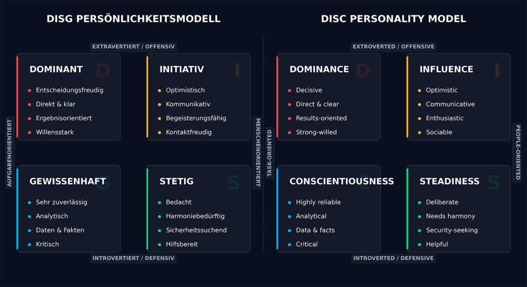 DISC моделът като инструмент за анализ в детайли