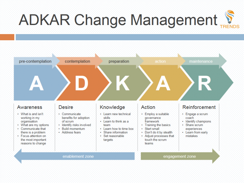 Adkar Change Management Xpertdigital